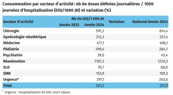 antibioest actualites conso par secteur activité
