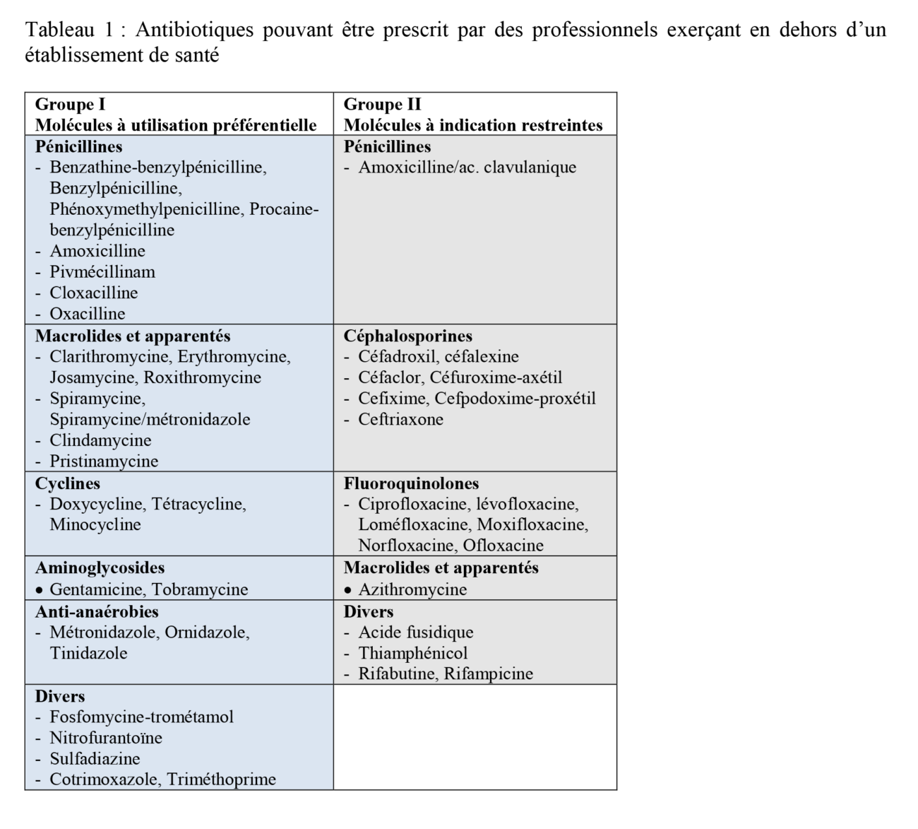 antibioest actualites tableau atb pros hors es