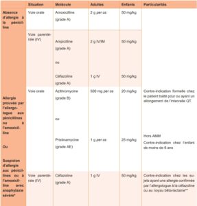 antibioest antibiodentaire tableau reco has 