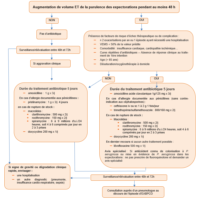 antibioest antibioguide chaine de decision eabpco