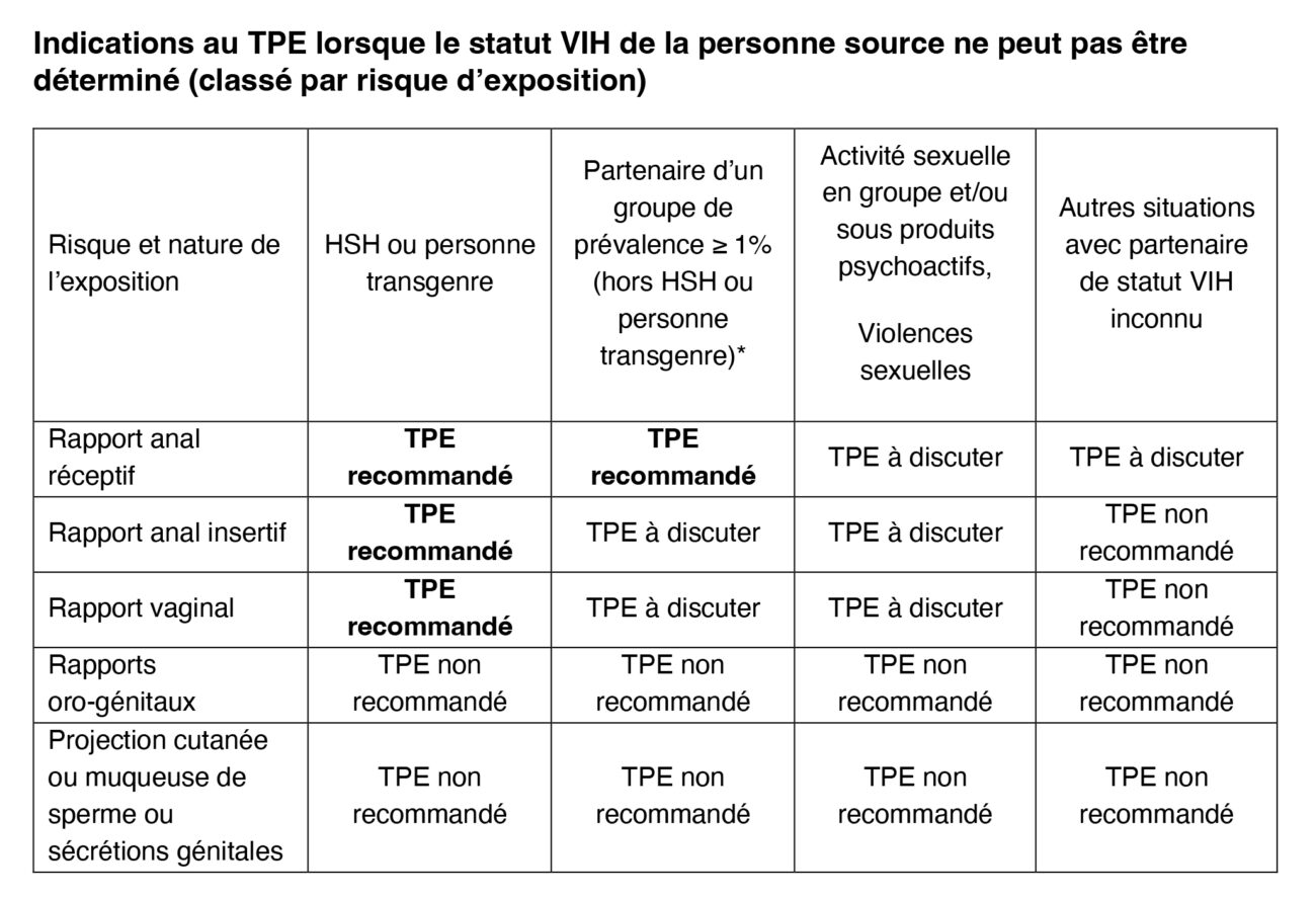 antibioest antibioguide indication tpe quand statut vih indetermine 