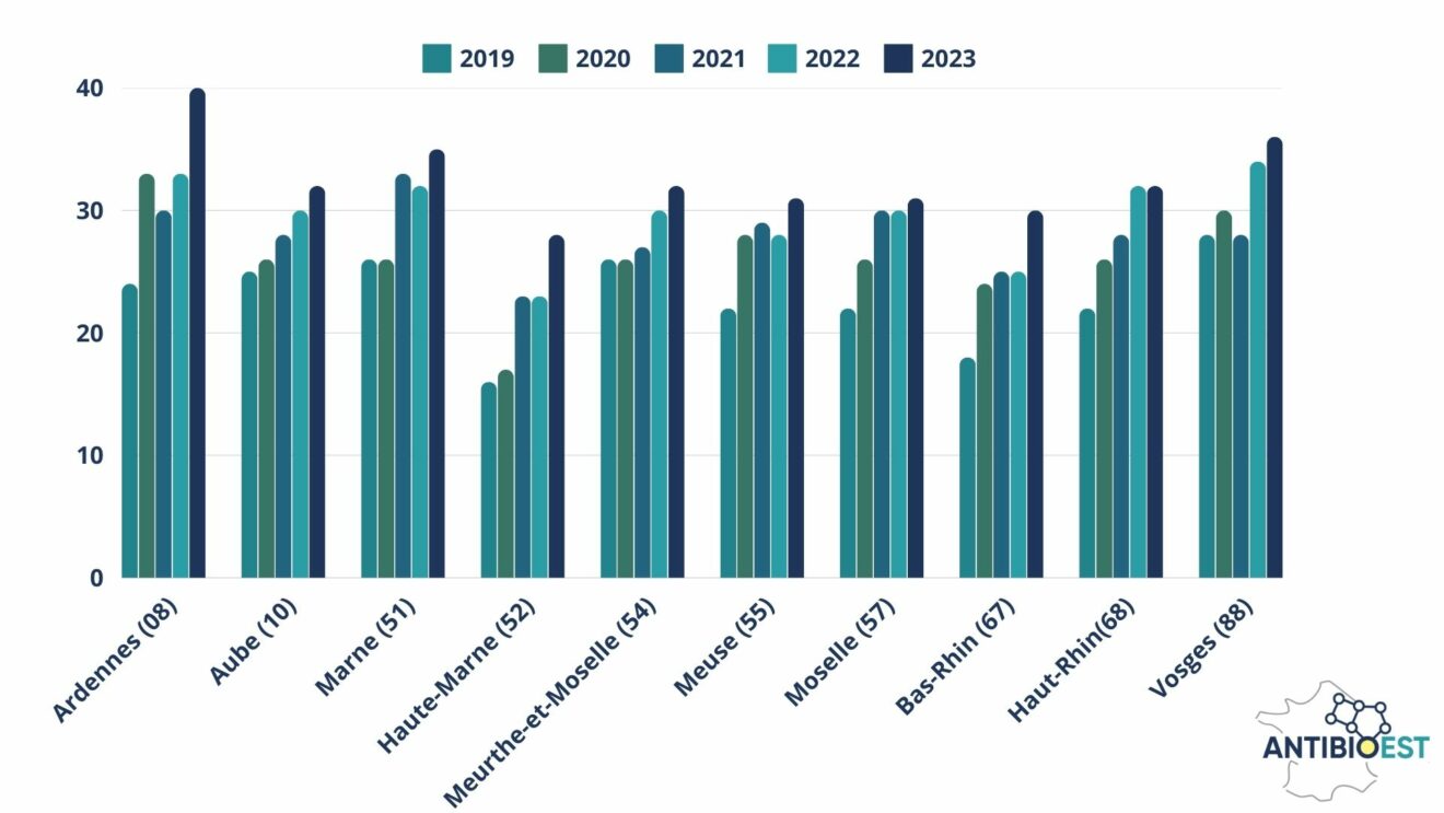 antibioest nl graphique pourcentage mg ayant atteint la cible fond blanc 