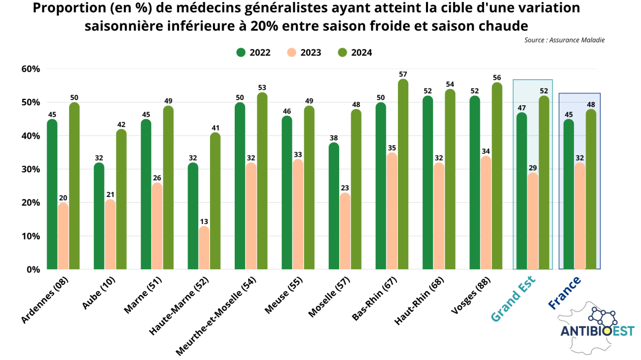 antibioest nl chiffres grand est septembre 